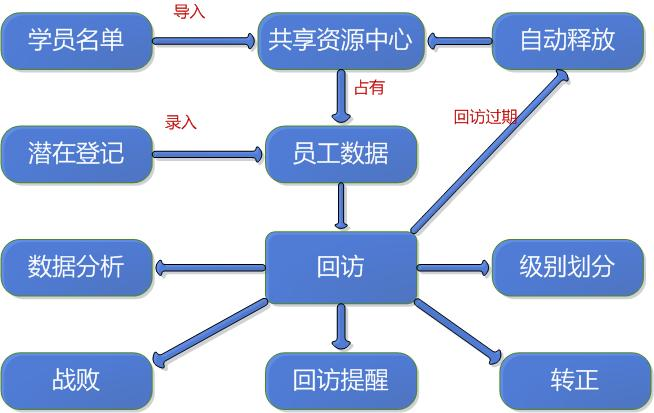 麦田培训学校管理软件细节